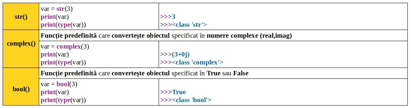 Python: Conversie tipuri de date(casting)