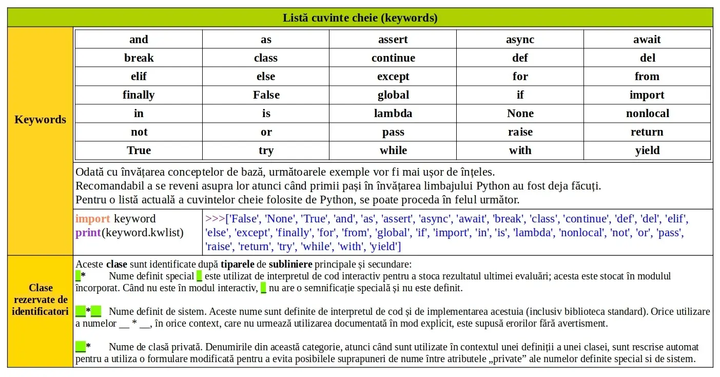 Python: Cuvinte cheie