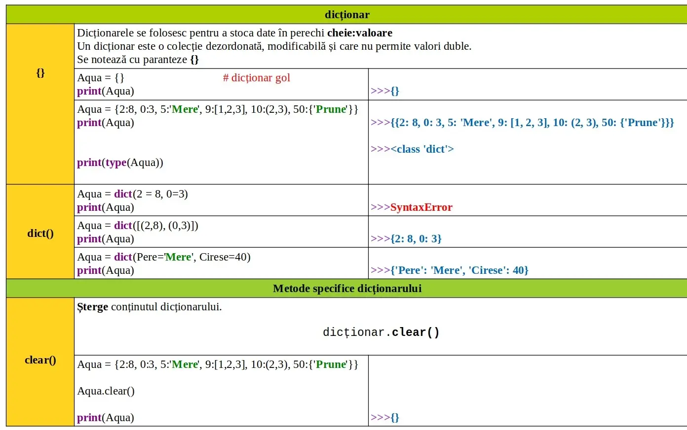 Python: dict: literal şi operațiuni