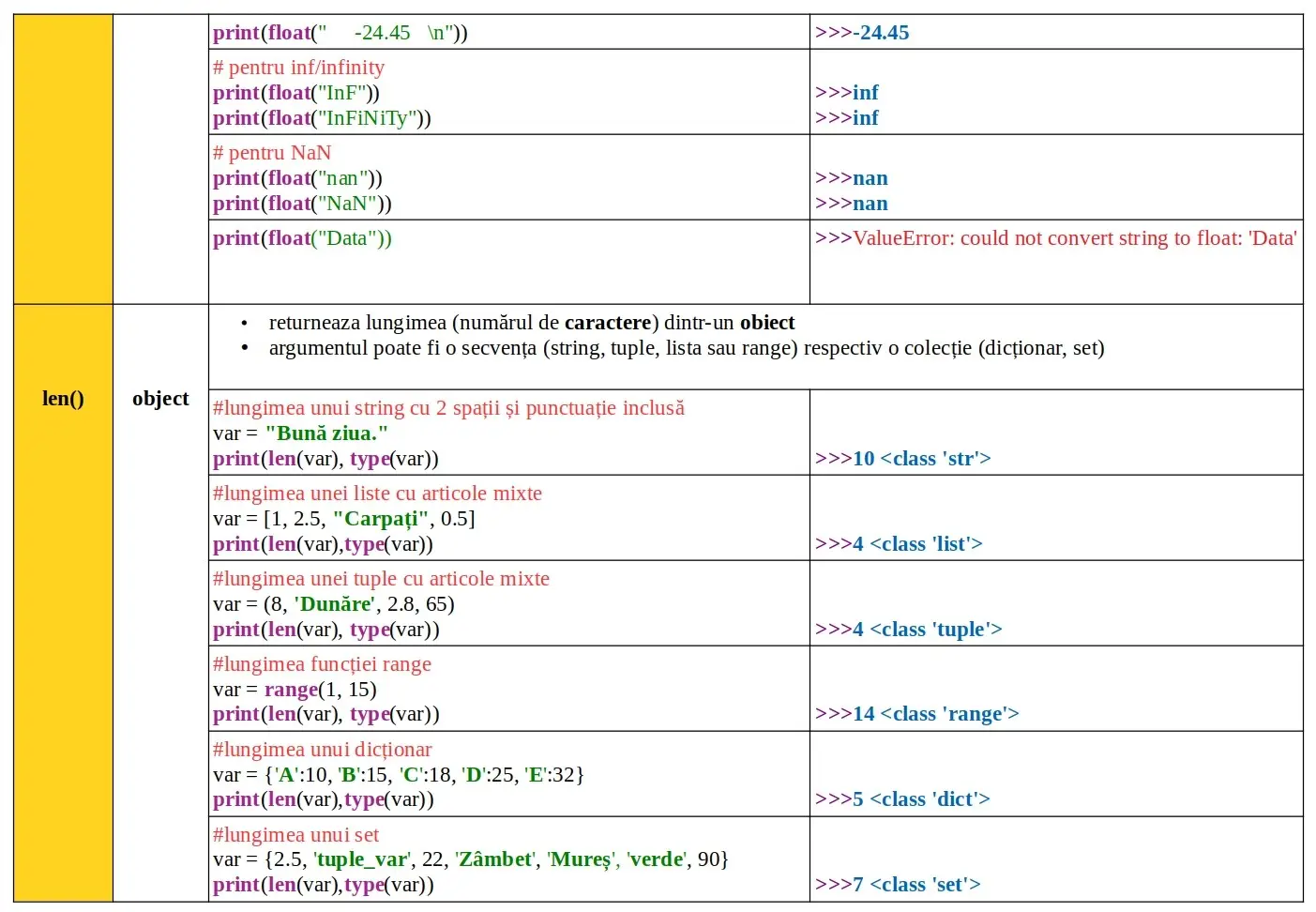 Python: Funcții încorporate