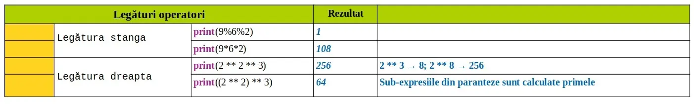 Python: Legături de operatori