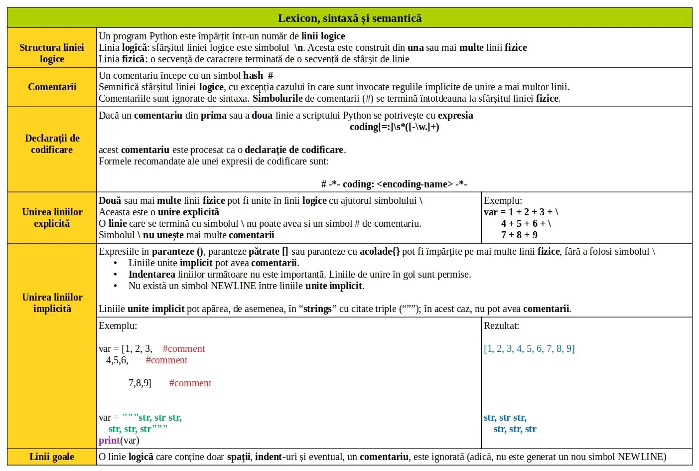 Python: Lexicon, sintaxă & semantică