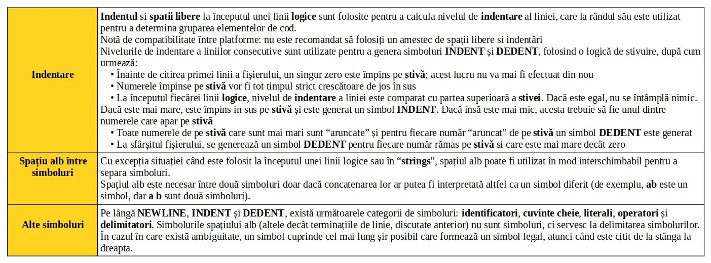 Python: Lexicon, sintaxă & semantică