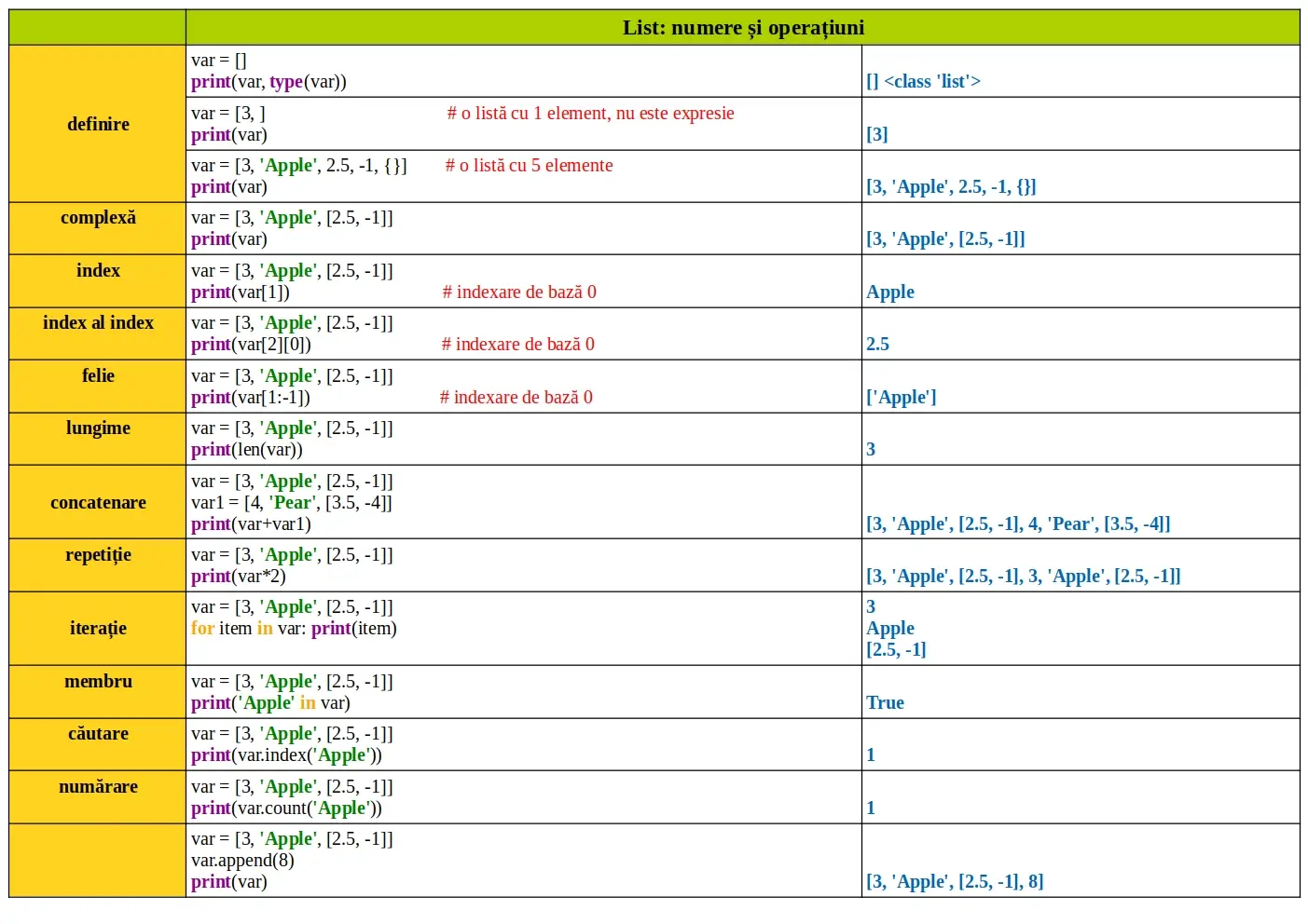 Python: list: literal şi operațiuni