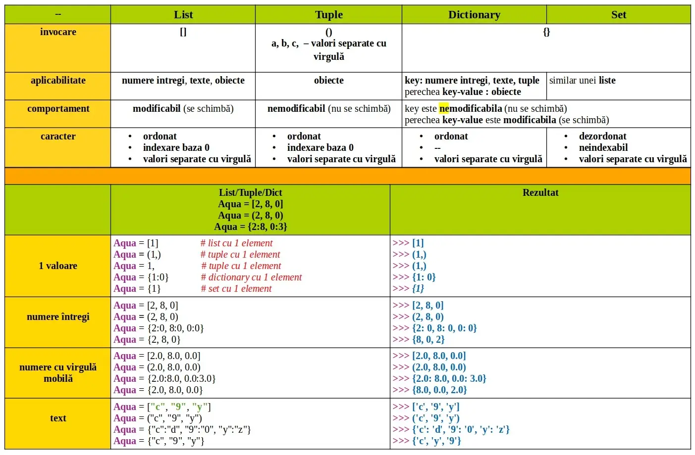 Python: List / tuple / dictionary