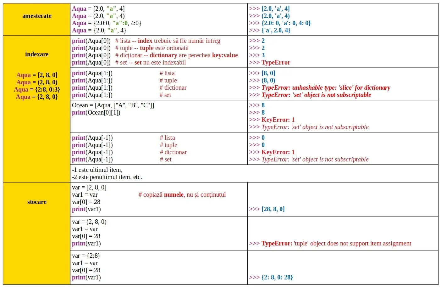 Python: List / tuple / dictionary