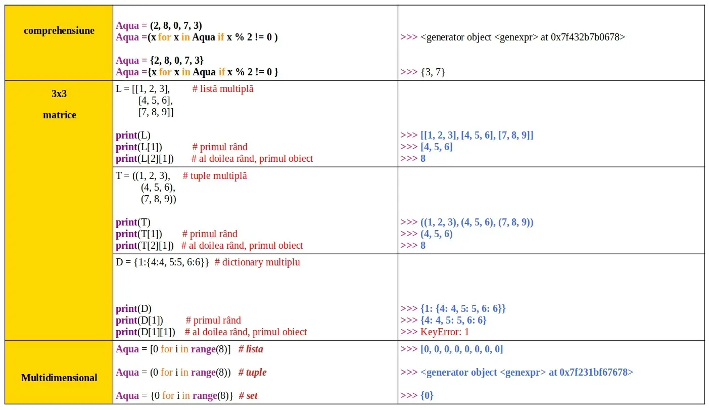 Python: List / tuple / dictionary