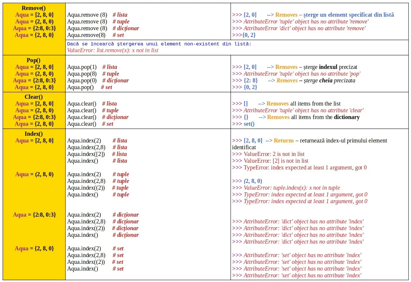 Python: List / tuple / dictionary