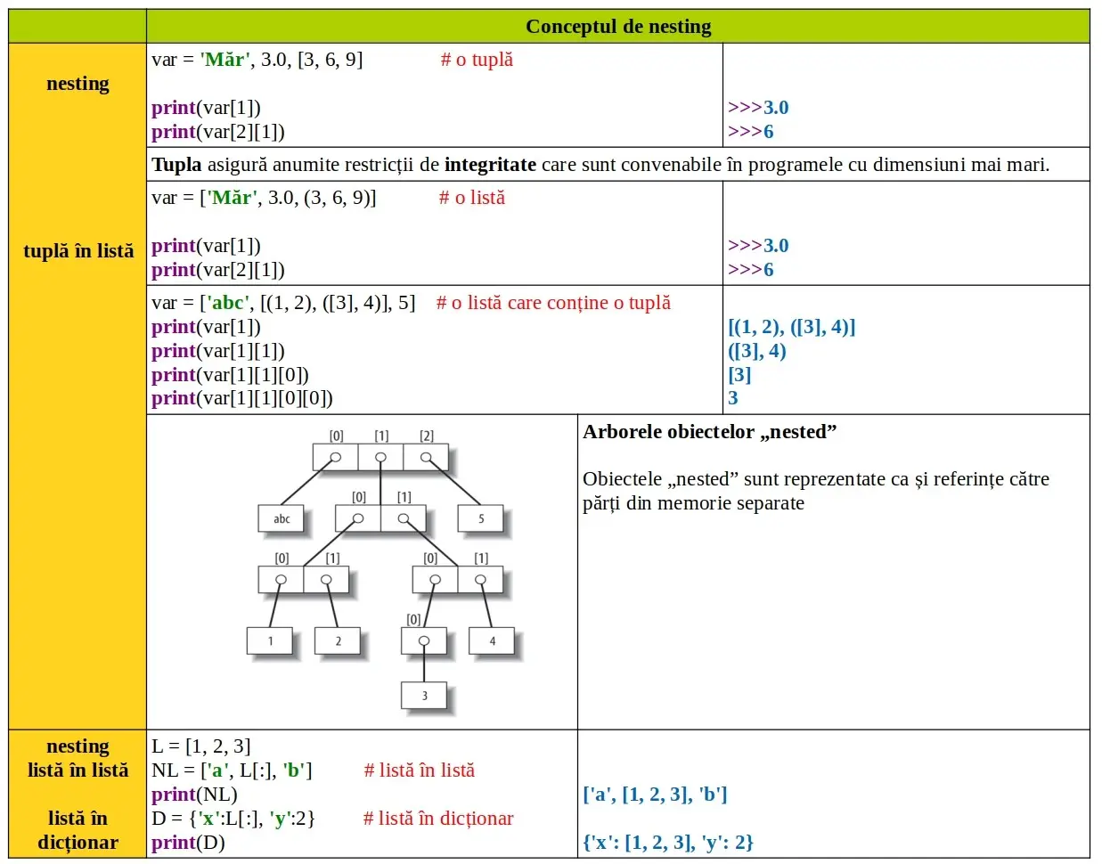 Python: Încorporat detaliat