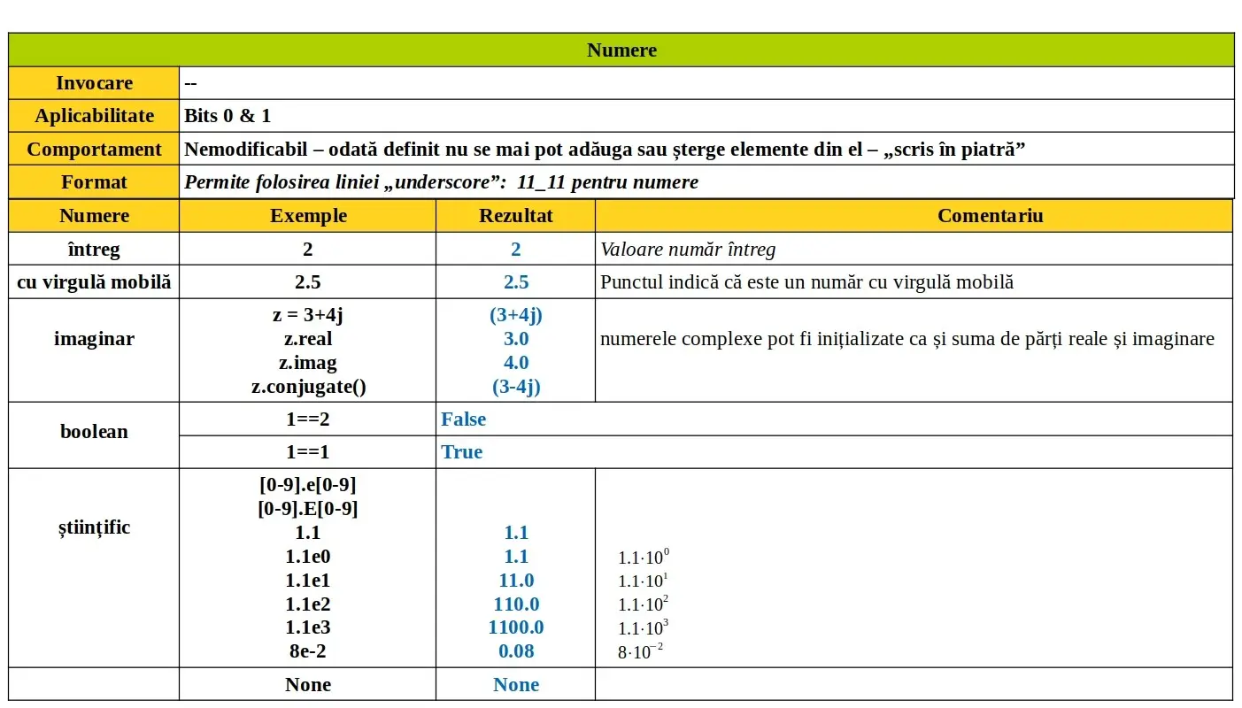 Python: Literal: numere