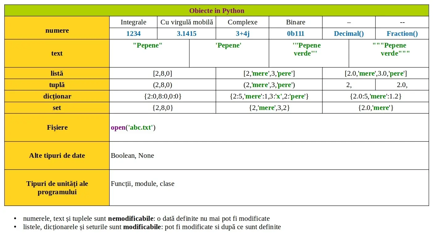 Python: Obiecte încorporate