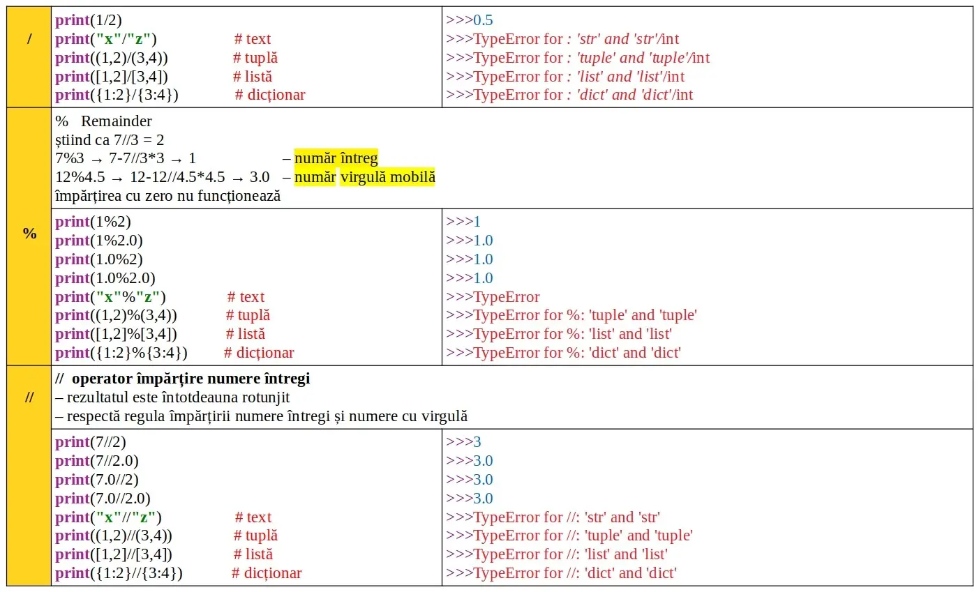 Python: Operatori