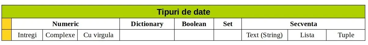 Python: Tipuri de date