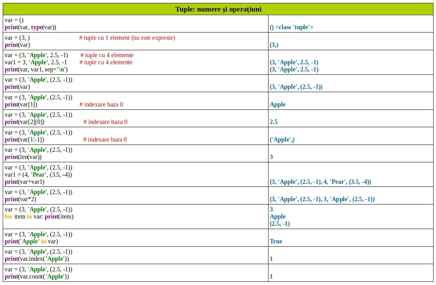 Python: tuple: literal şi operațiuni