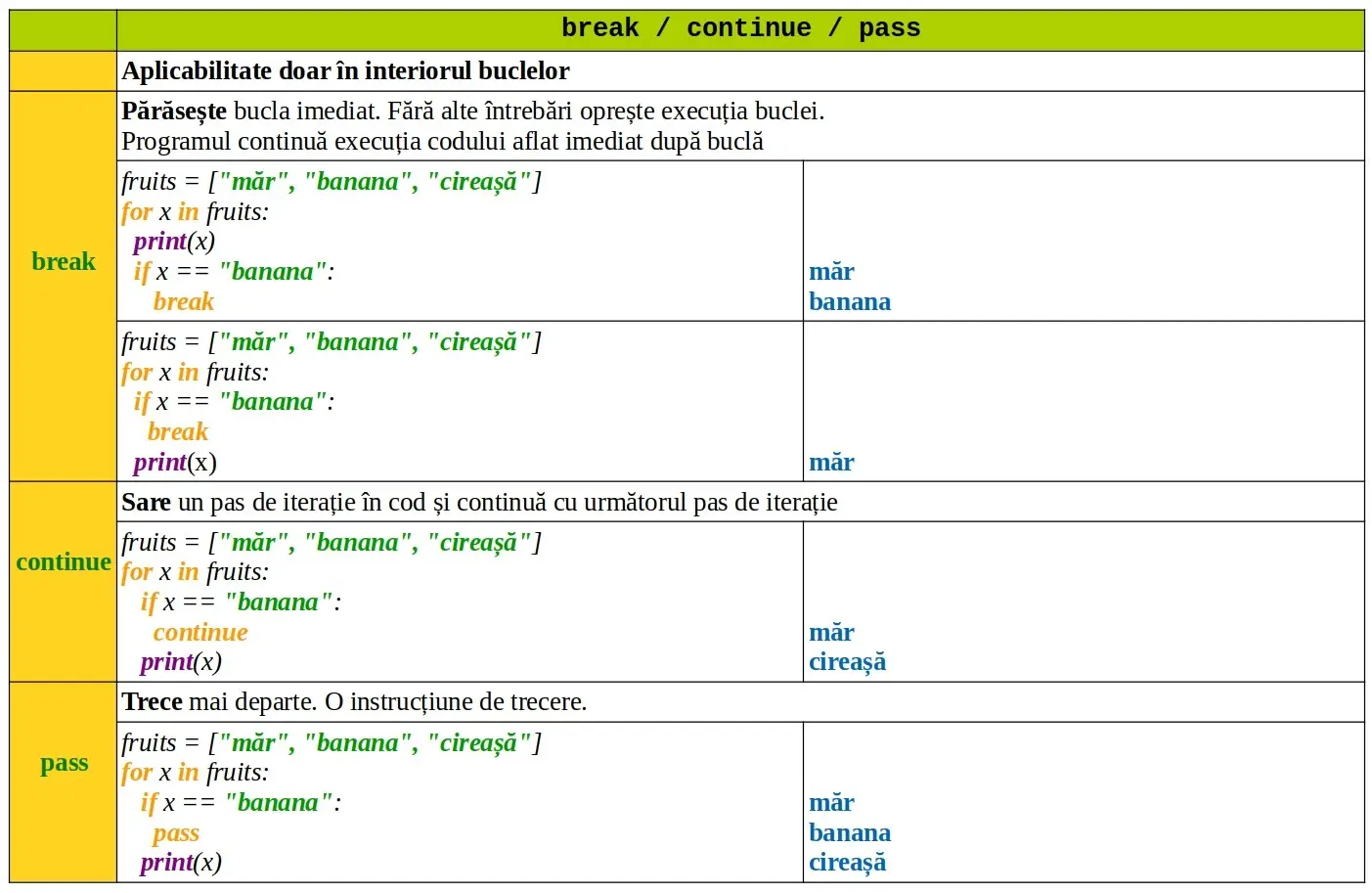 Python: break / continue / pass