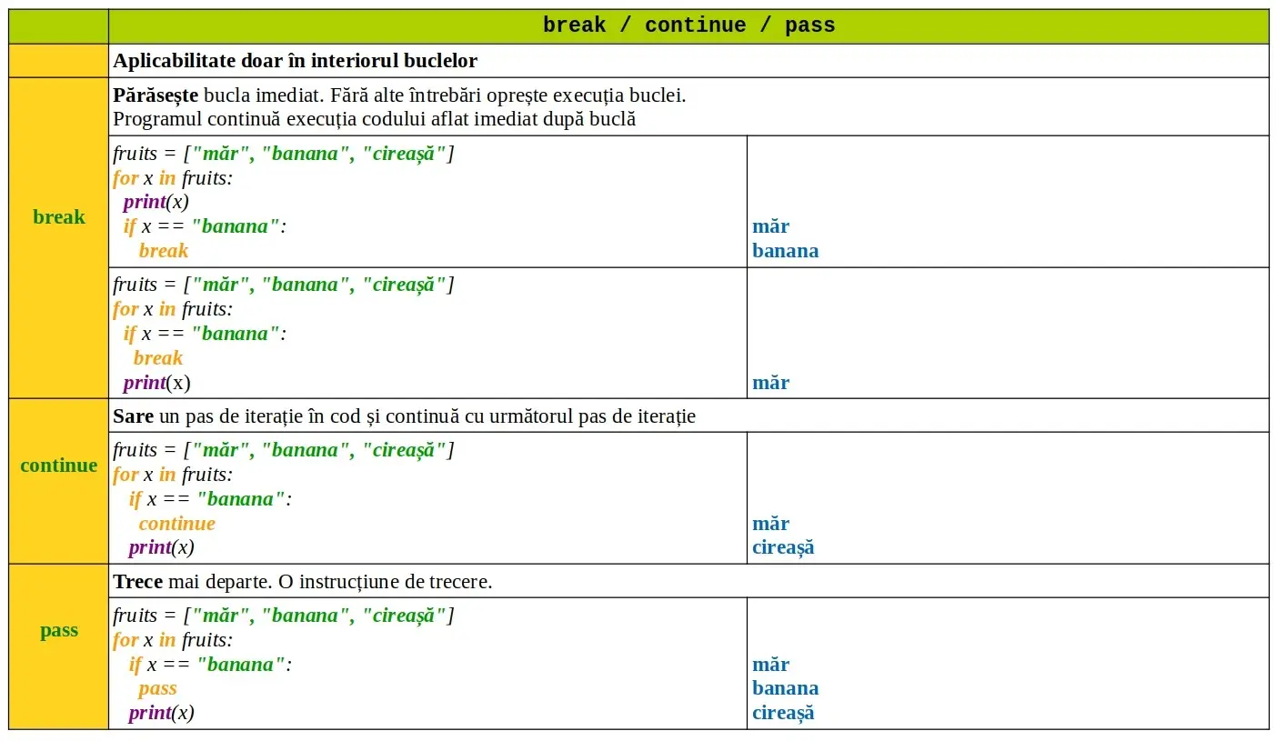 Python: break / continue / pass