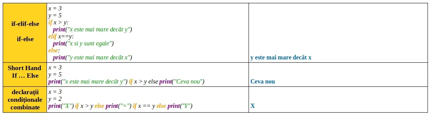 Python: Declarații condiționale