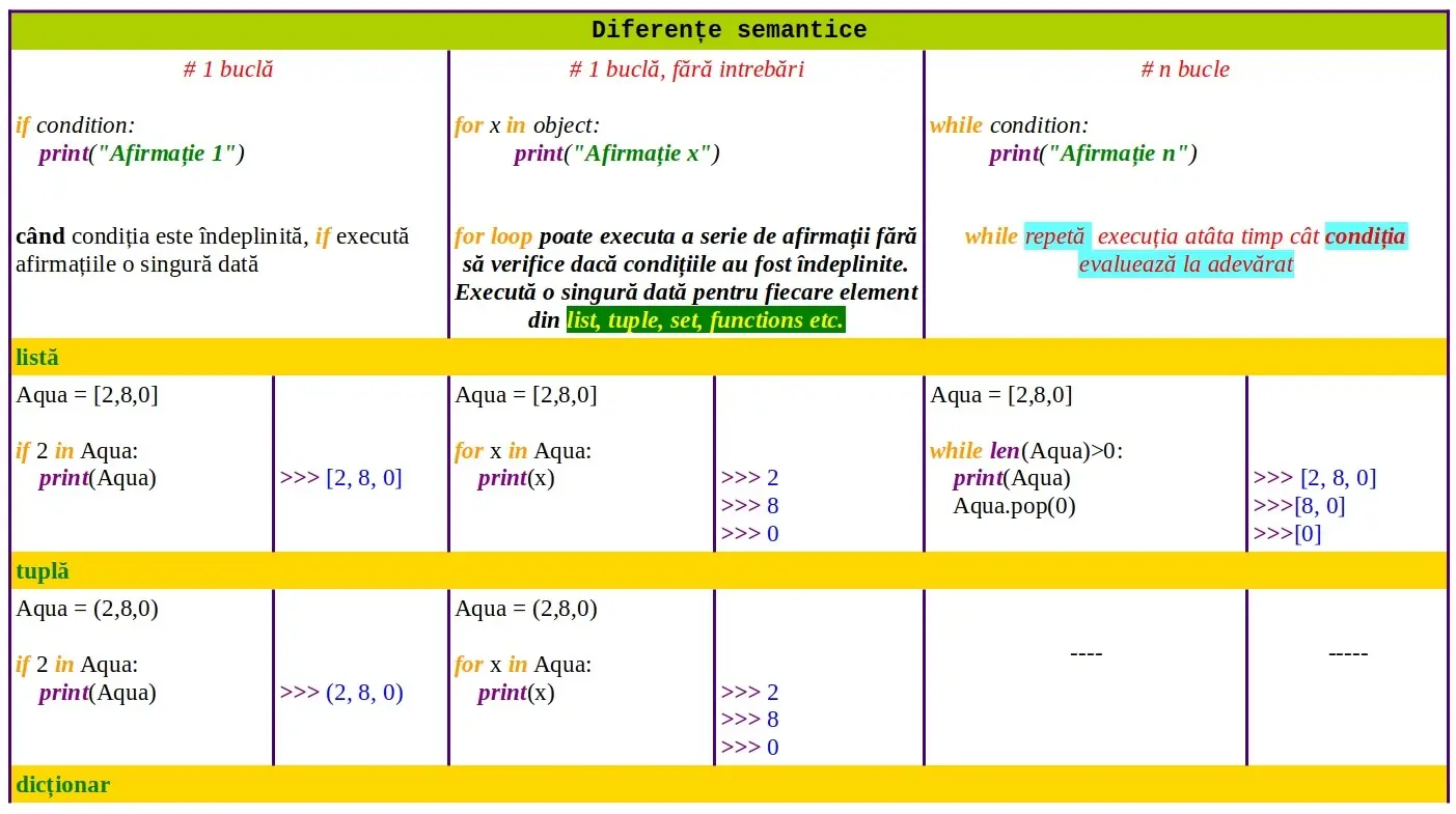 Python: Diferența semantică