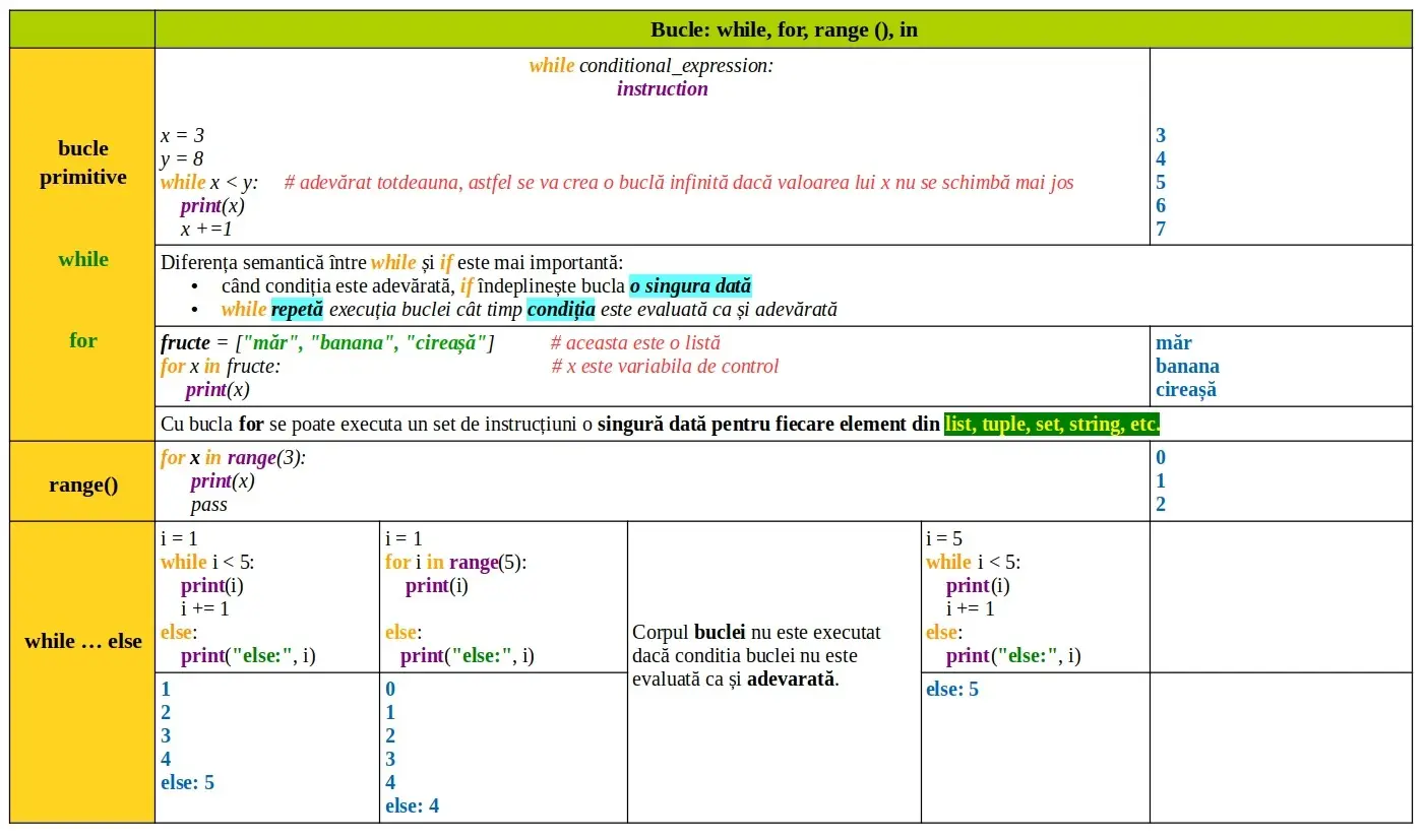 Python: Bucle: while, for, range (), in