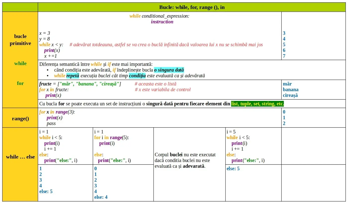 Python: Bucle: while, for, range (), in