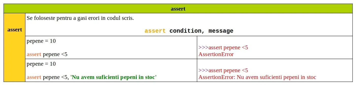 Cuvinte cheie Python: assert