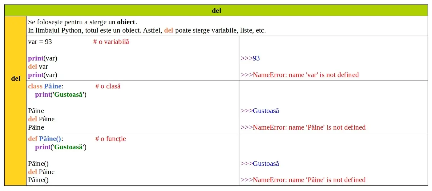 Cuvinte cheie Python: del