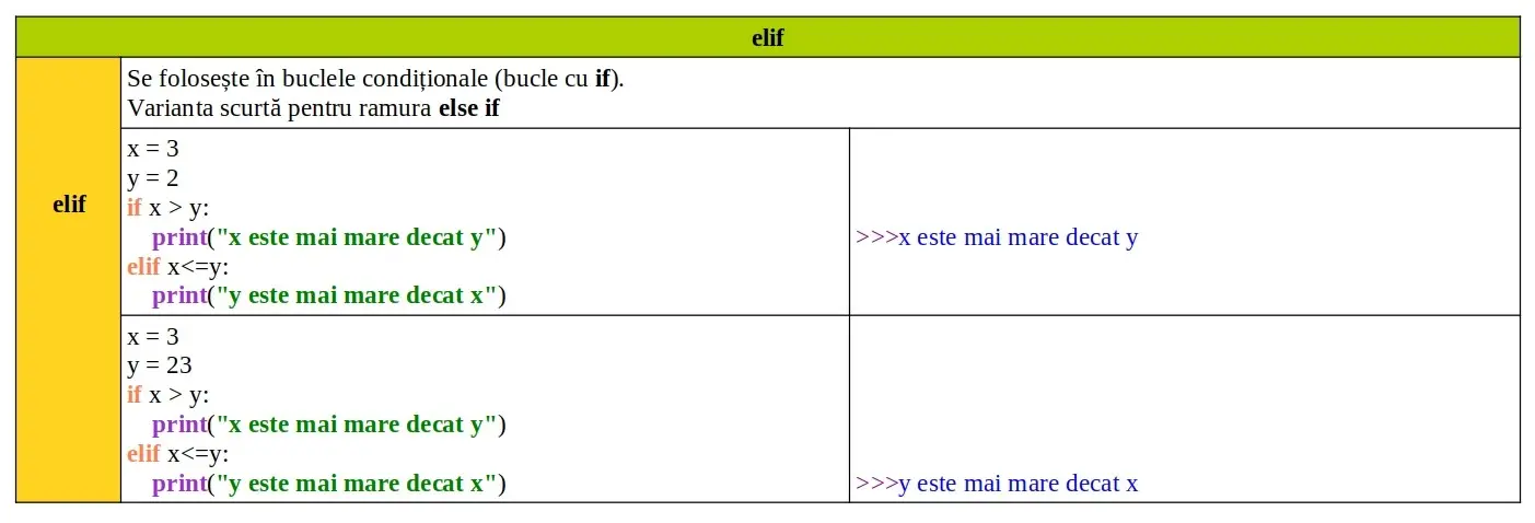 Cuvinte cheie Python: elif