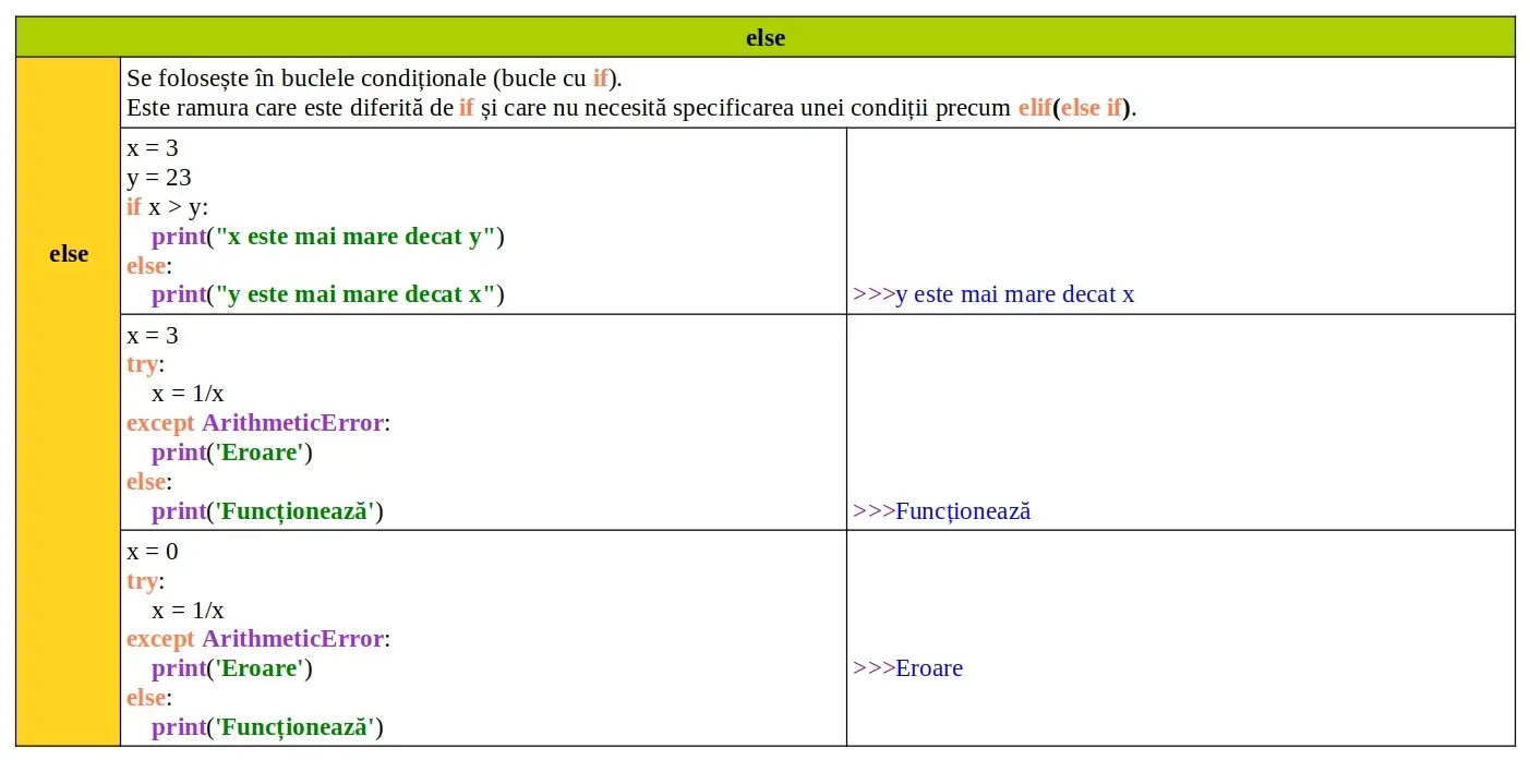 Cuvinte cheie Python: else