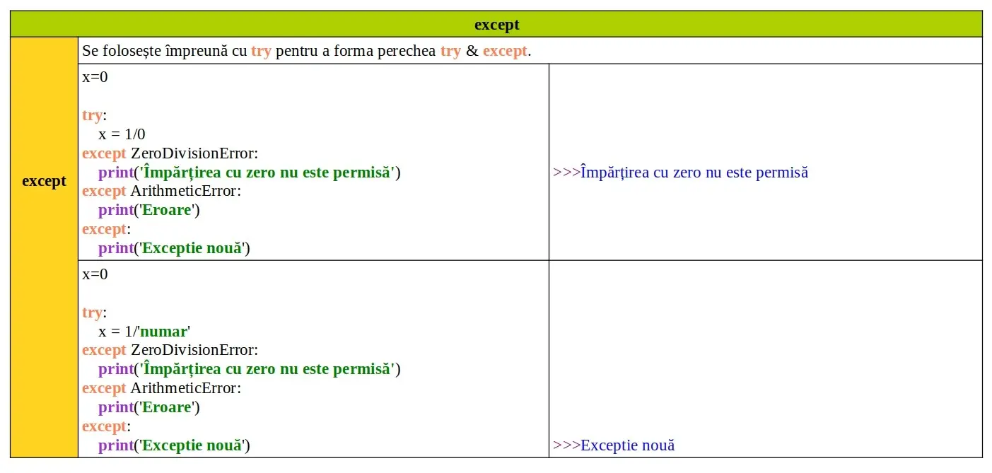 Cuvinte cheie Python: except