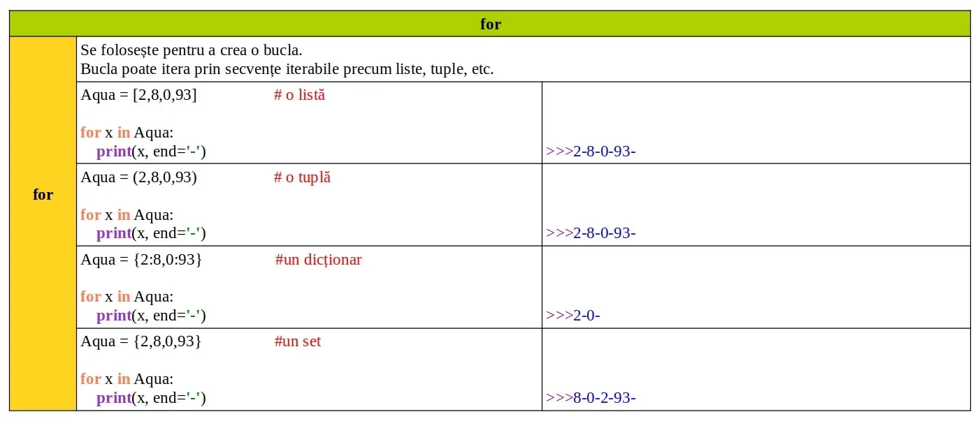 Cuvinte cheie Python: for