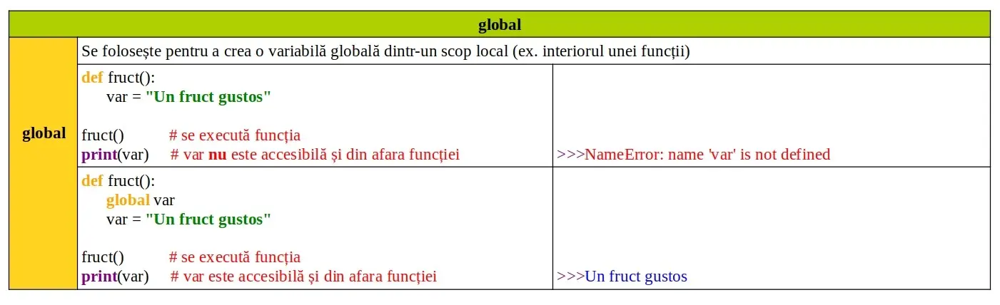 Cuvinte cheie Python: global