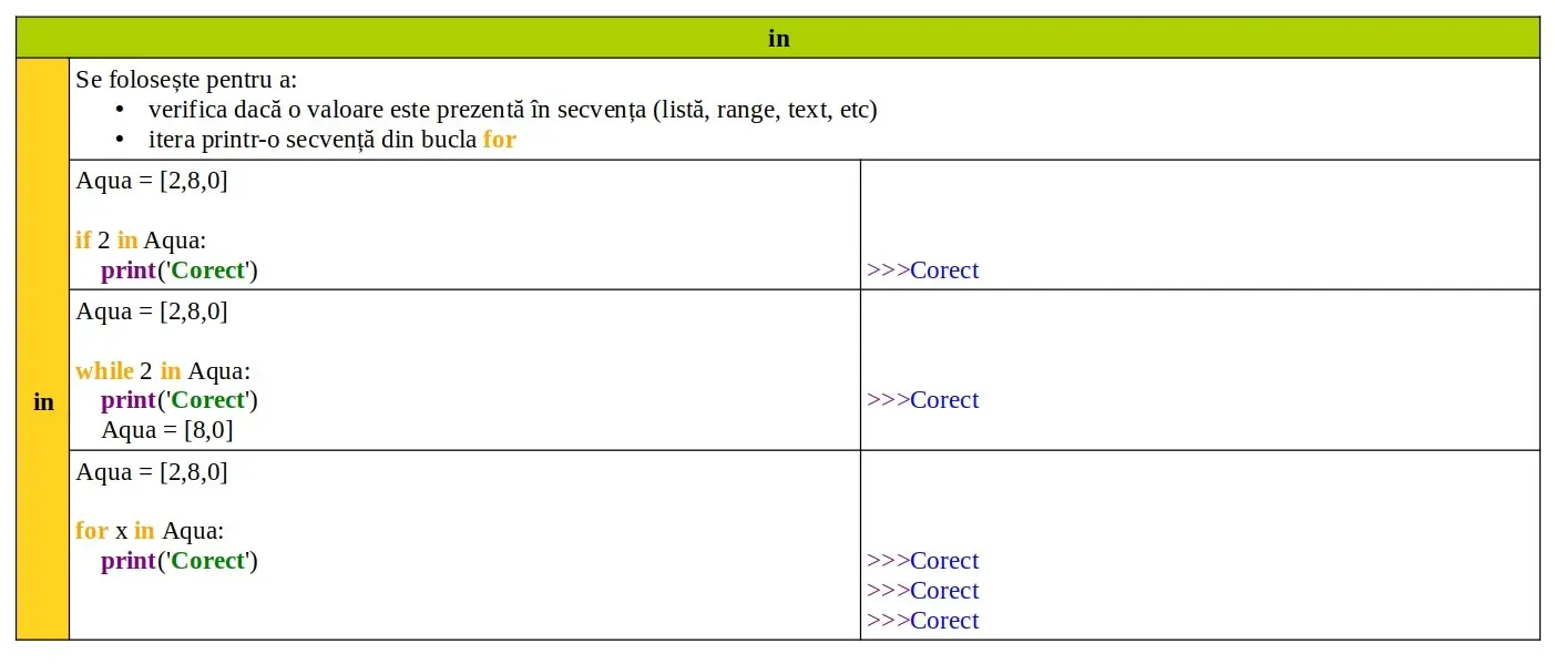 Cuvinte cheie Python: in