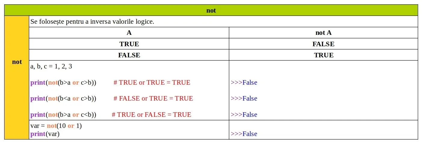 Cuvinte cheie Python: not