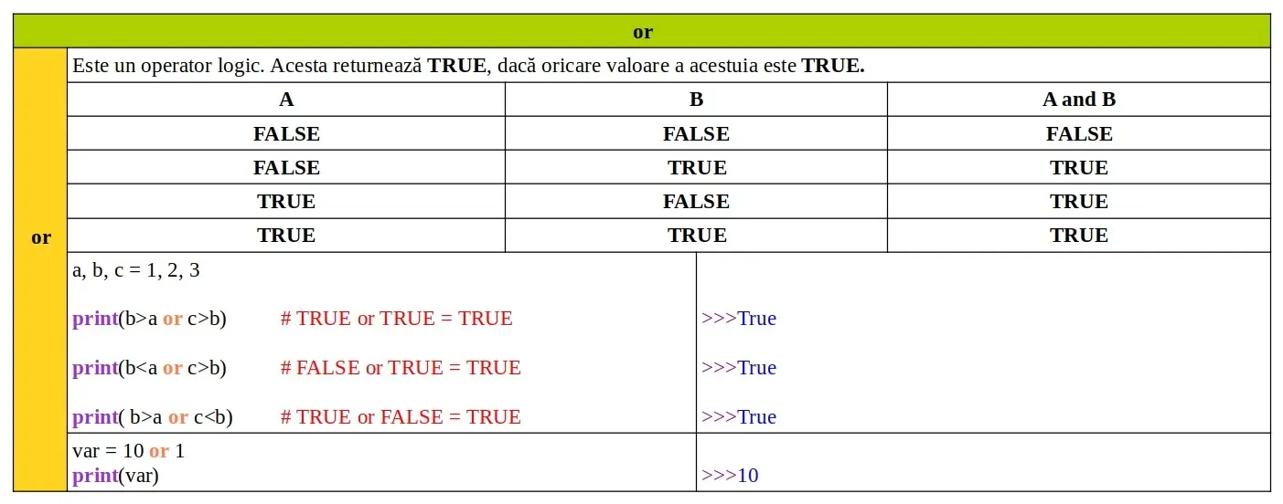 Cuvinte cheie Python: or