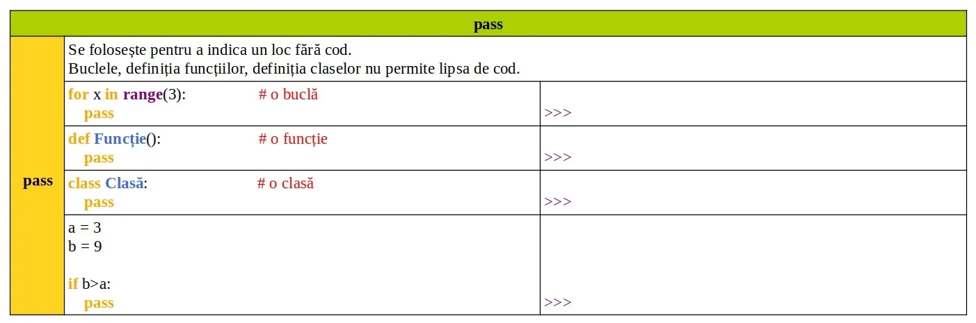 Cuvinte cheie Python: pass