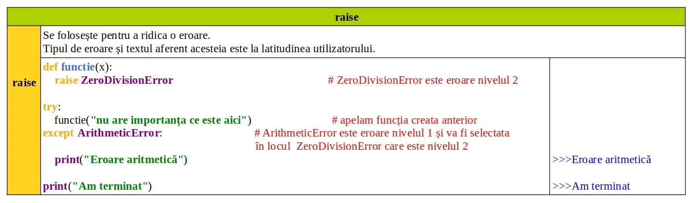 Cuvinte cheie Python: raise