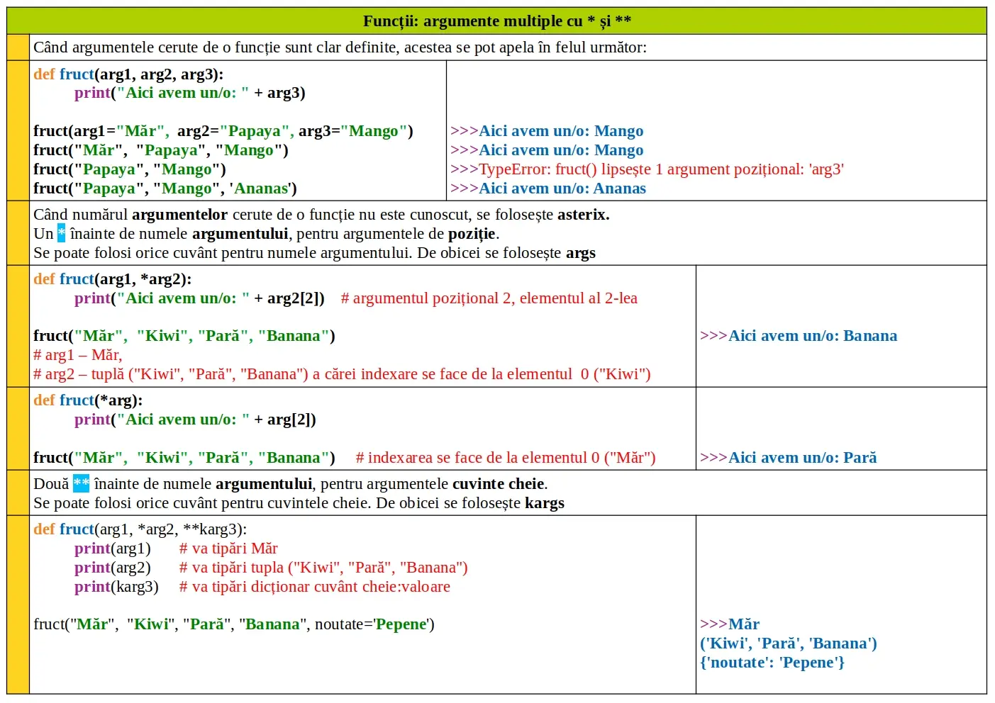 Python: Funcții: argumente multiple cu * şi **