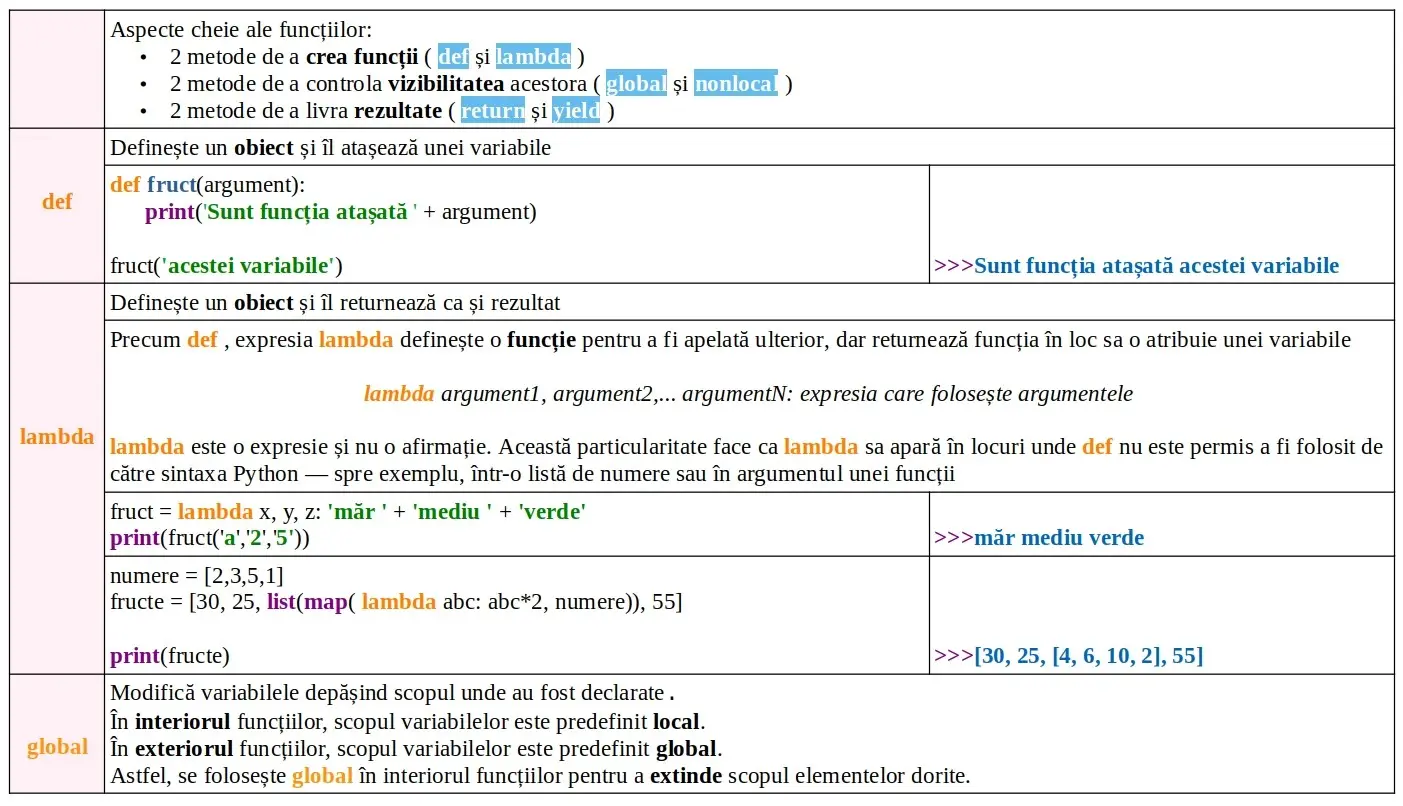 Python: Funcție: aspecte cheie