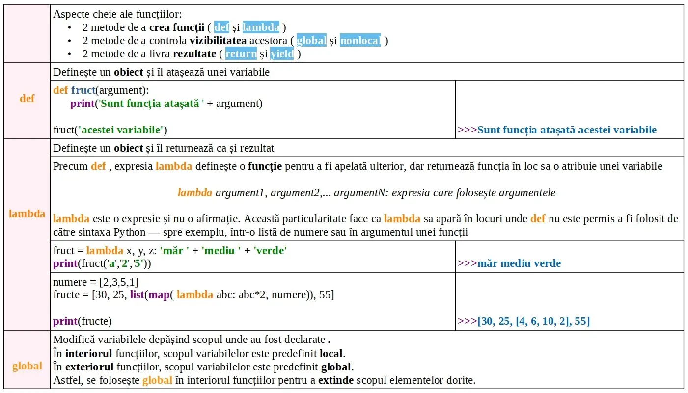 Python: Funcție: aspecte cheie