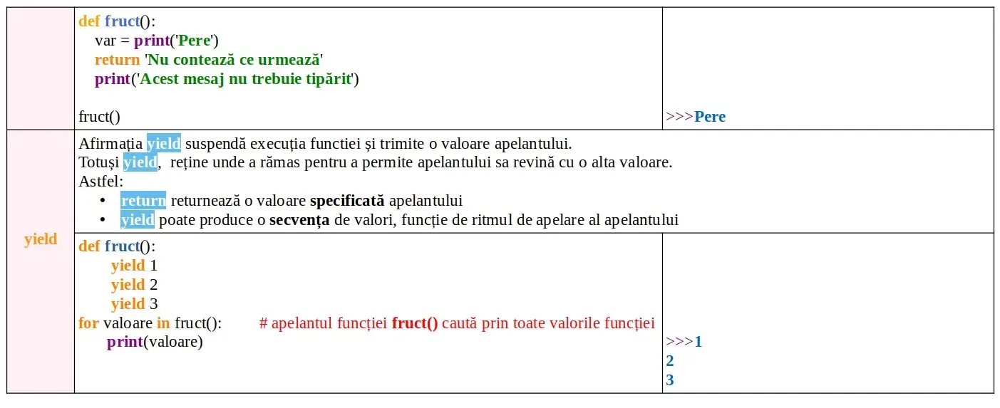 Python: Funcție: aspecte cheie