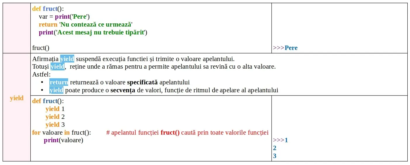 Python: Funcție: aspecte cheie