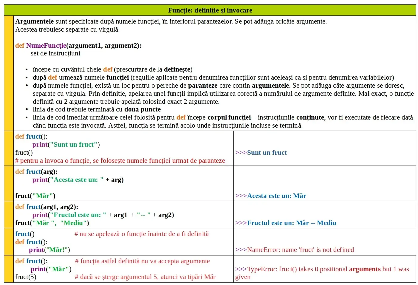 Python: Funcție: definiție şi invocare