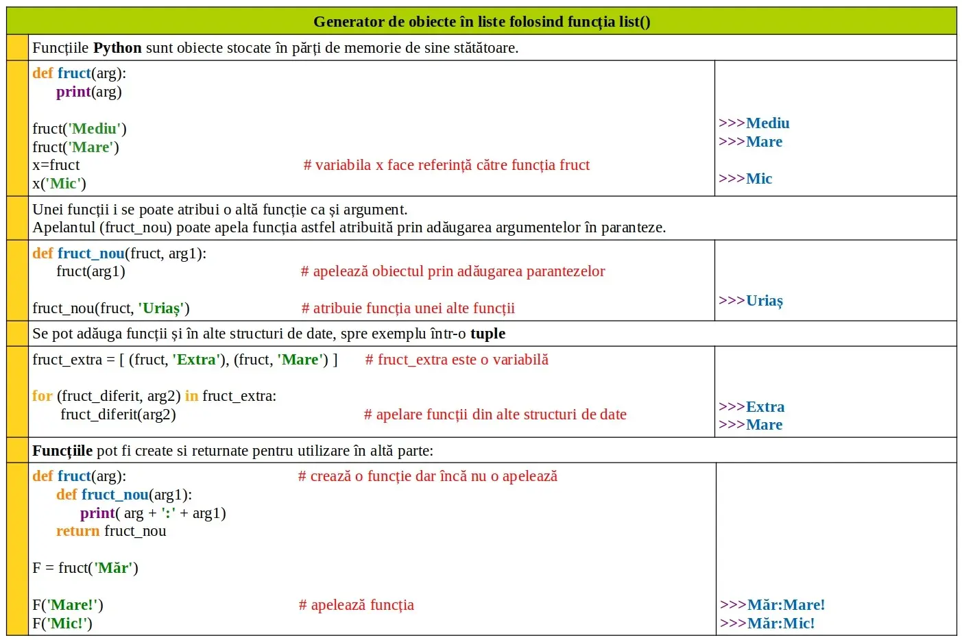 Python: Funcția list()