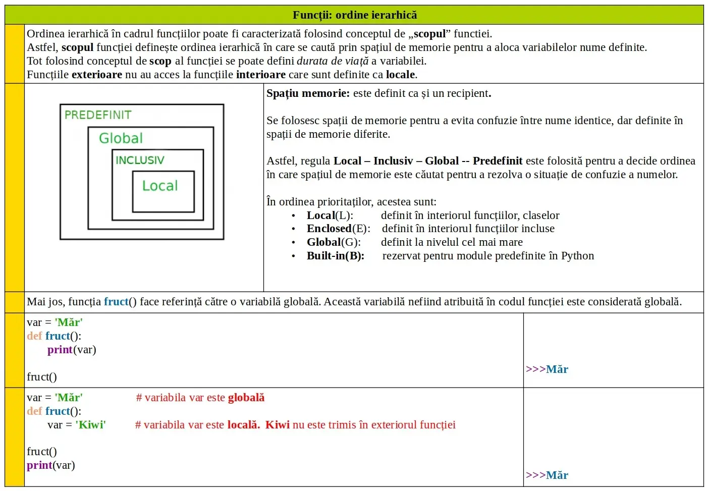 Python: Funcții: ordine ierarhică