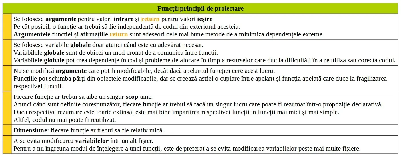 Python: Principii de proiectare a funcției