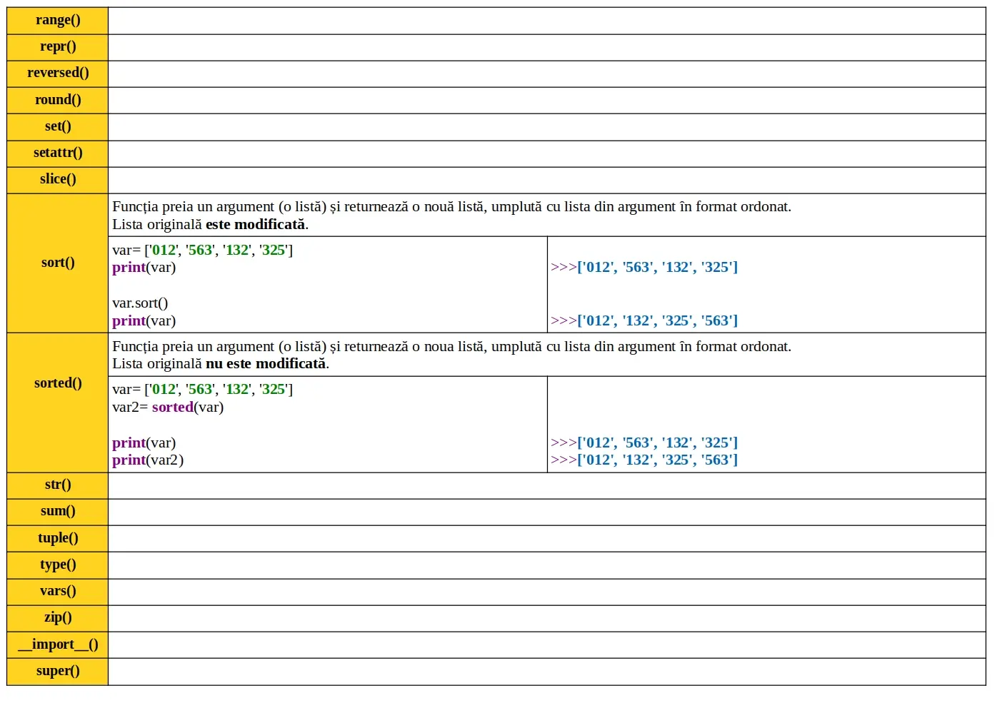 Python: Funcții predefinite