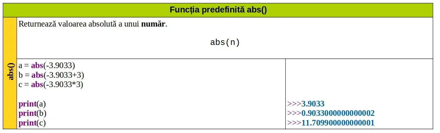 Python: Funcția predefinită abs()