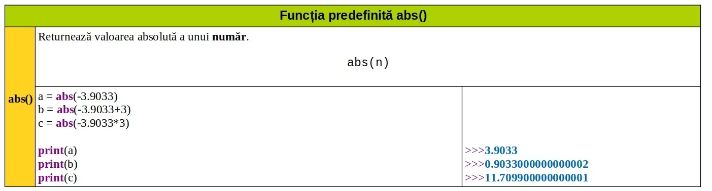 Python: Funcția predefinită abs()
