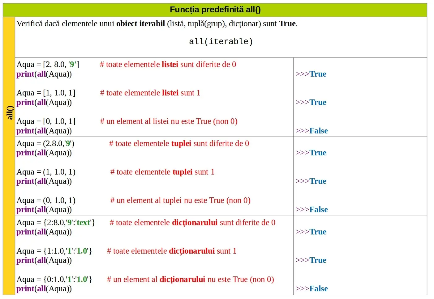 Python: Funcția predefinită all()