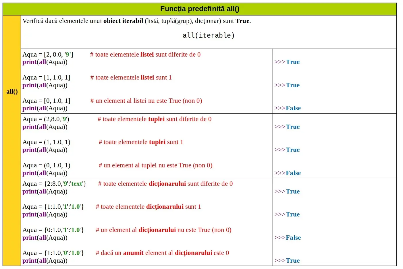 Python: Funcția predefinită all()